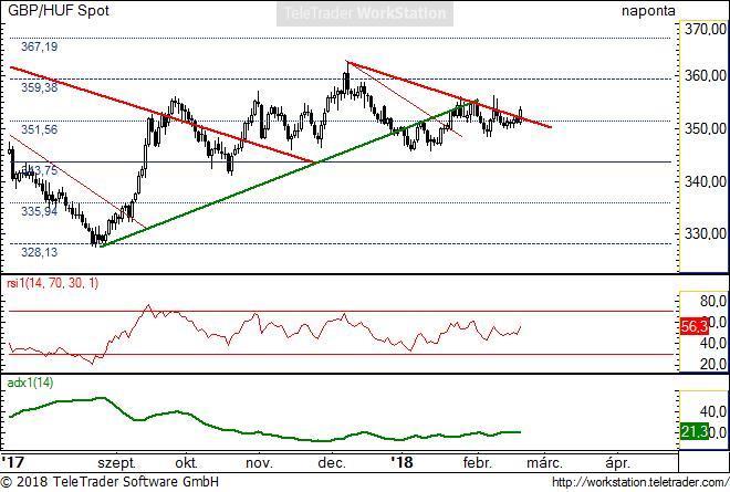 GBP/HUF napi GBP/HUF napi: A font erősödése elég lehet ahhoz, hogy enyhe emelkedő trend indulhasson, ha már a Ft önmagában nem gyengült szinte semmit.