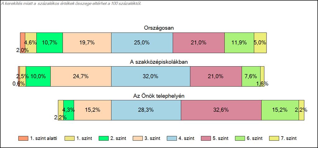 szakközépiskolájában Matematika A tanulók