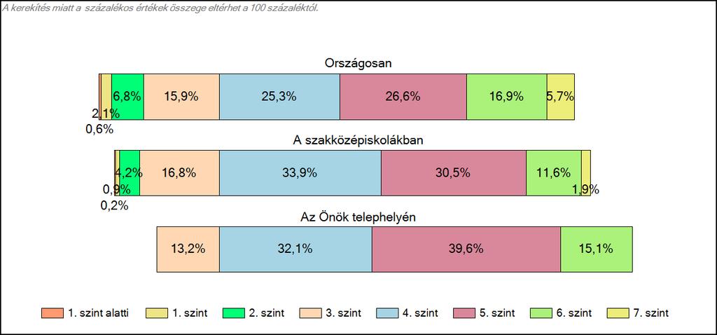 1c Képességeloszlás Az országos eloszlás, valamint a tanulók eredményei a szakközépiskolákban és az Önök