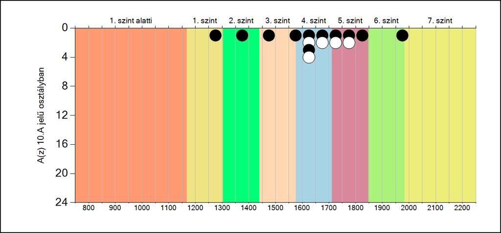 5b A képességeloszlás osztályonként A tanulók eredményei