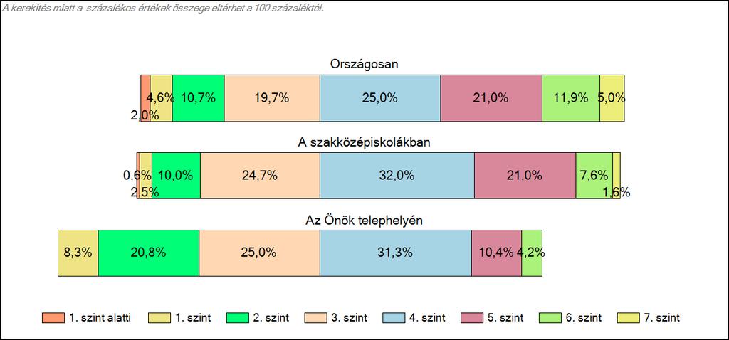 szakközépiskolájában Matematika A tanulók