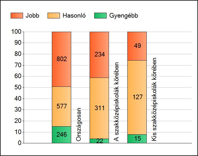 1a Átlageredmények A telephelyek átlageredményeinek összehasonlítása Matematika Az Önök eredményei a szakközépiskolai telephelyek eredményeihez viszonyítva A szignifikánsan jobban, hasonlóan, illetve