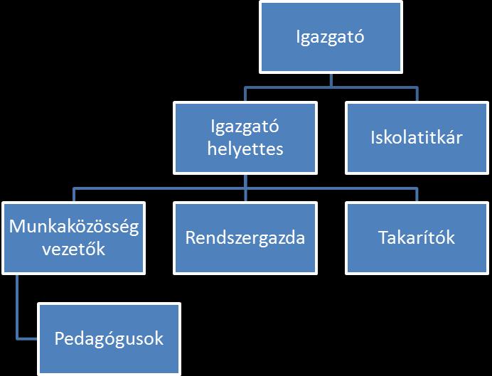 1. számú melléklet Az intézményvezető közvetlen munkatársainak munkaköri leírása Az intézményen belüli szervezeti felépítés: Az intézményvezető közvetlen munkatársai az igazgató helyettes és az