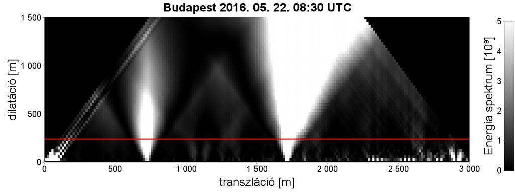 Haar wavelet transzformáció A Haar wavelet transzformáció a markáns gradiensek detektálásának hatékony eszköze A Haar wavelet alakja W P a, b függvény lokális maximuma jelöli a határréteg tetejét z t