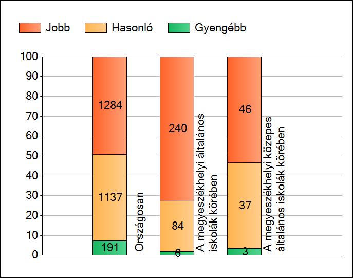 1a Átlageredmények A telephelyek átlageredményeinek összehasonlítása Szövegértés Az Önök eredményei a megyeszékhelyi általános iskolai telephelyek eredményeihez viszonyítva A szignifikánsan jobban,