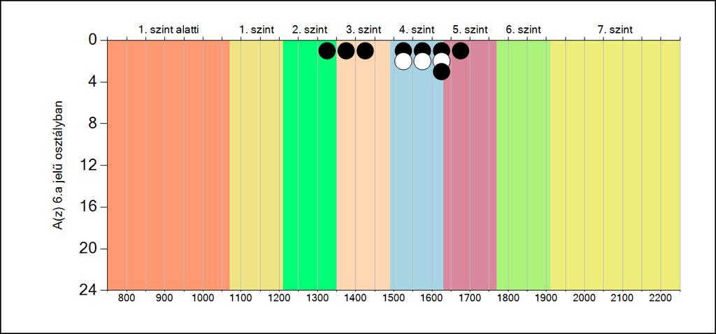 5b A képességeloszlás osztályonként A tanulók eredményei az