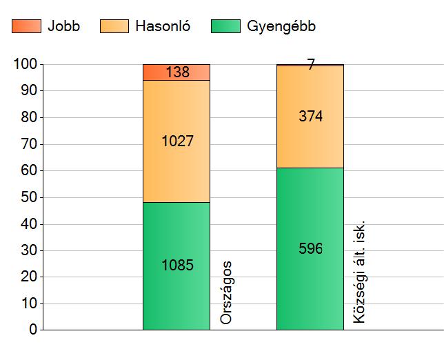 Matematika eredmények a 8. évfolyamon Az intézmények átlageredményeinek összehasonlítása Intézményünk matematikából 8.