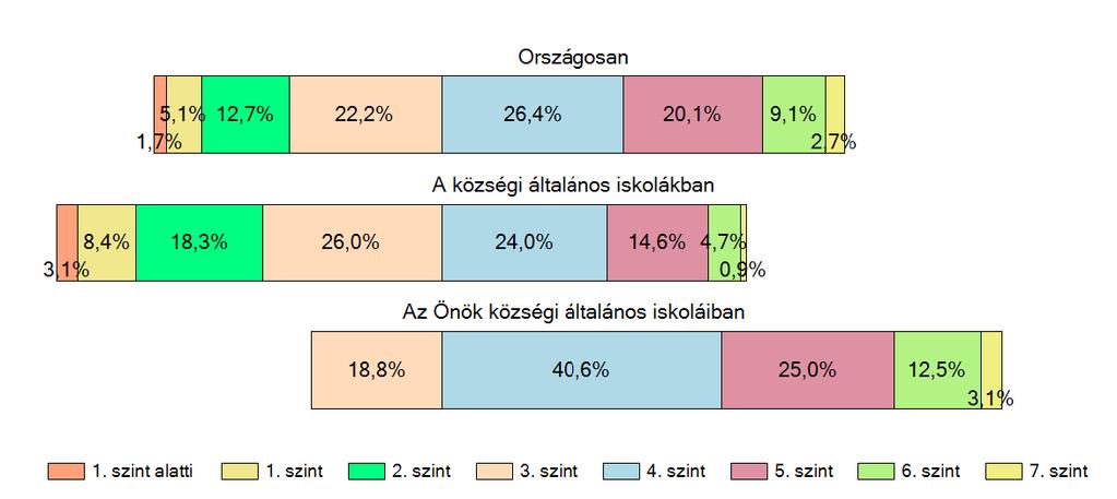 A tanulók képességszint szerinti eloszlása százalékos formában összehasonlítva az országos és községi eredményekkel Rendkívül örvendetes, hogy intézményünk tanulóinak képességszintje magasan a