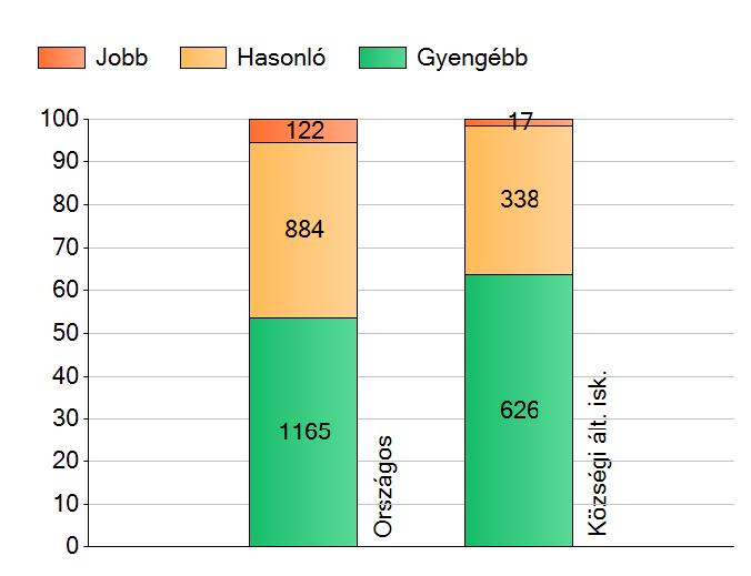 Matematika eredmények a 6.