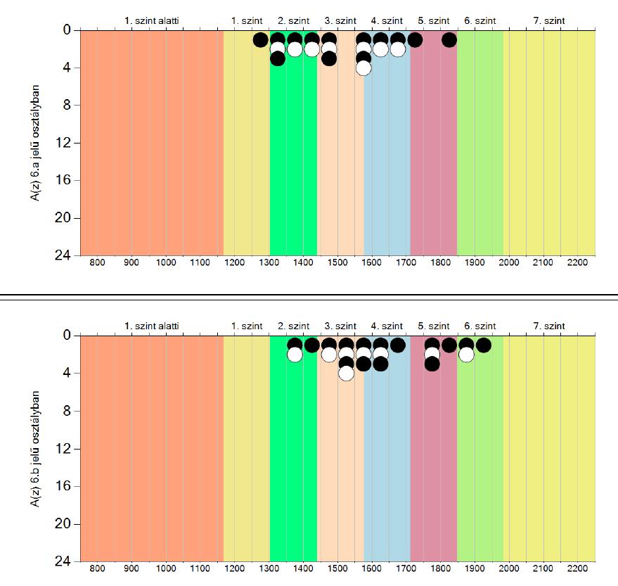 A 6. évfolyam képességeloszlása matematikából osztályonként A 6.a osztályban lényegesen többen vannak a 2. szinten, az 5.szinten csak 2 tanuló helyezkedik el, a 6. szinten egy sem. A 6.b osztályban az 5-6.