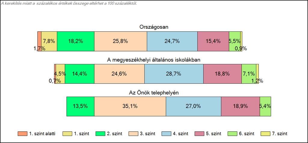 megyeszékhelyi általános iskolájában Szövegértés A tanulók