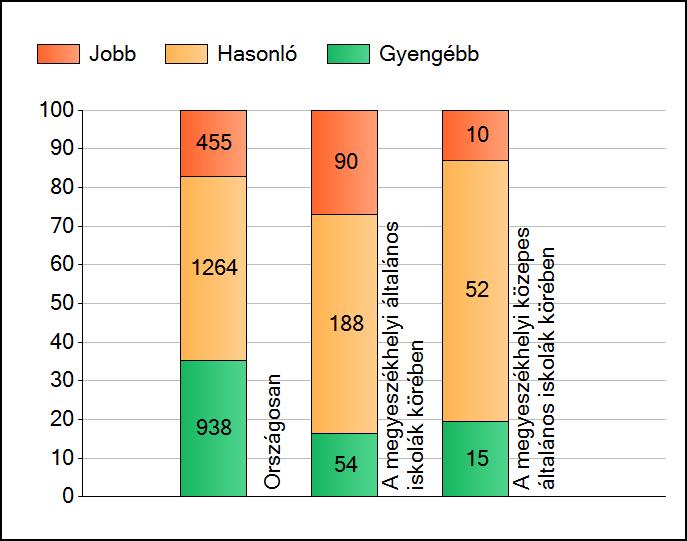 1a Átlageredmények A telephelyek átlageredményeinek összehasonlítása Matematika Az Önök eredményei a megyeszékhelyi általános iskolai telephelyek eredményeihez viszonyítva A szignifikánsan jobban,