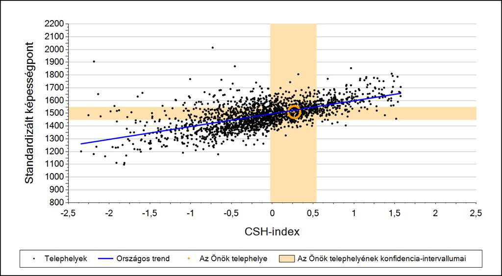 2a Átlageredmény a CSH-index tükrében* A telephelyek tanulóinak a CSH-index alapján várható és tényleges teljesítménye Matematika A megyeszékhelyi általános iskolai telephelyek tanulóinak a CSH-index