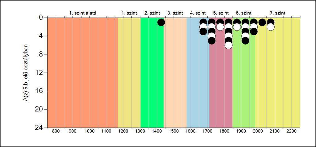 5b A képességeloszlás osztályonként A tanulók