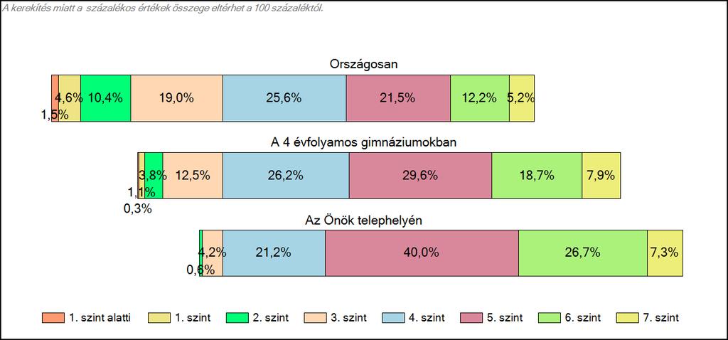 gimnáziumában A tanulók