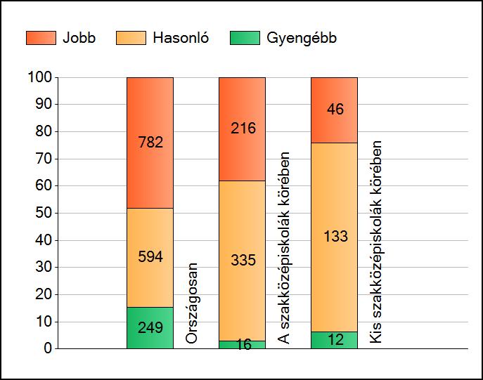 1a Átlageredmények A telephelyek átlageredményeinek összehasonlítása Szövegértés Az Önök eredményei a szakközépiskolai telephelyek eredményeihez viszonyítva A szignifikánsan jobban, hasonlóan,