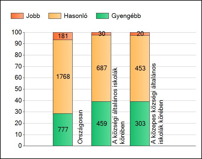 Szövegértés 8. osztály A szignifikánsan jobban, hasonlóan, illetve gyengébben teljesítő telephelyek száma és aránya (%) Az ábra megmutatja pl.