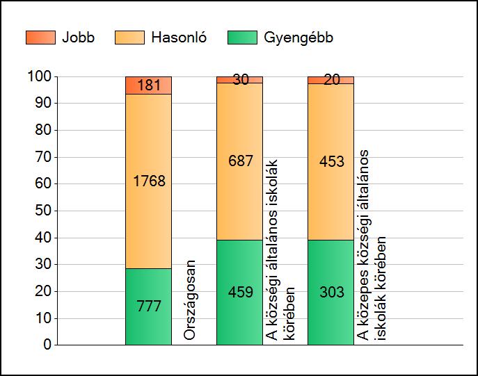 Szövegértés 8. osztály A szignifikánsan jobban, hasonlóan, illetve gyengébben teljesítő telephelyek száma és aránya (%) Az ábra megmutatja pl.