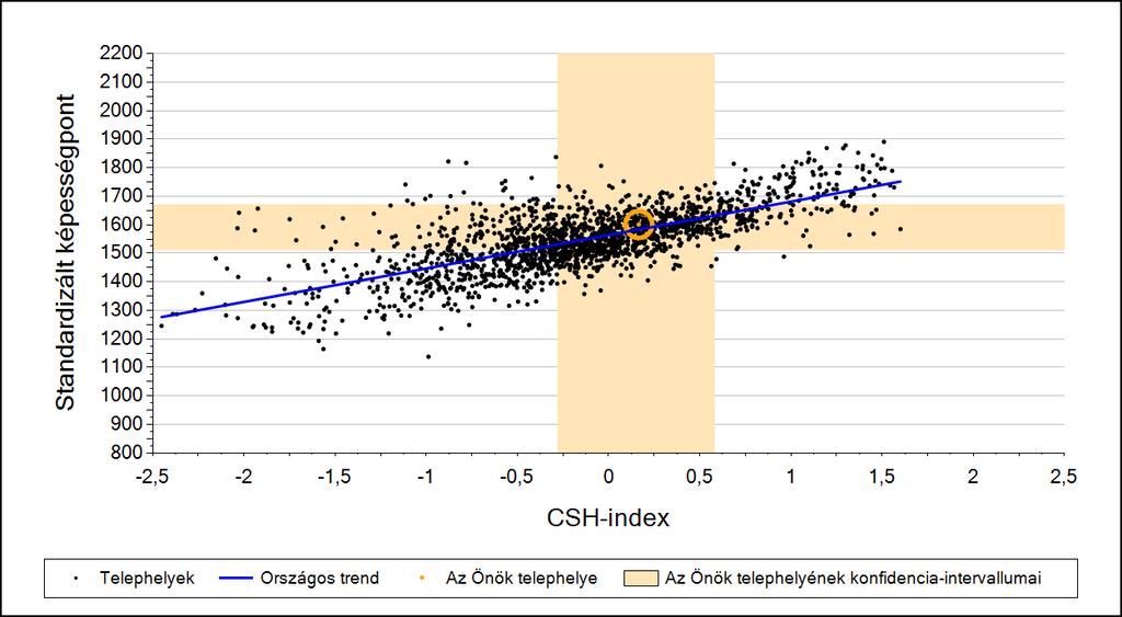 A telephelyek tanulóinak a CSH-index alapján várható és tényleges teljesítménye A sárga körben lévő pont mutatja, hogy szövegértésből ha kicsit is, de meghaladta az osztály az elvárható szintet.