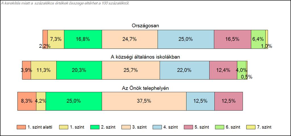 A tanulóink eredményei Egy kör egy tanulót jelent. A tanulók teljesítménye a 3, szinttől elfogadható.