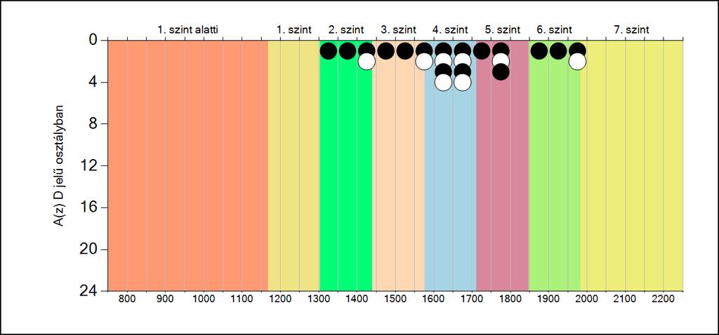 5b A képességeloszlás osztályonként A tanulók eredményei