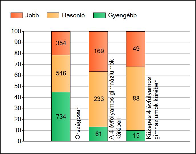 1a Átlageredmények A telephelyek átlageredményeinek összehasonlítása Matematika Az Önök eredményei a 4 évfolyamos gimnáziumi telephelyek eredményeihez viszonyítva A szignifikánsan jobban, hasonlóan,