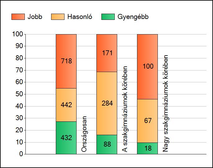 1a Átlageredmények A telephelyek átlageredményeinek összehasonlítása Szövegértés Az Önök eredményei a szakgimnáziumi telephelyek eredményeihez viszonyítva A szignifikánsan jobban, hasonlóan, illetve