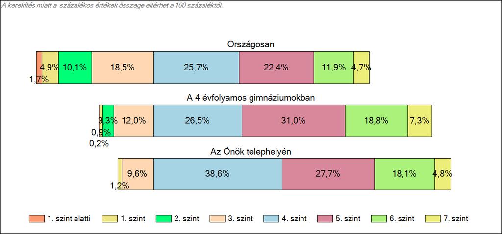 Önök 4 évfolyamos gimnáziumában Matematika A tanulók