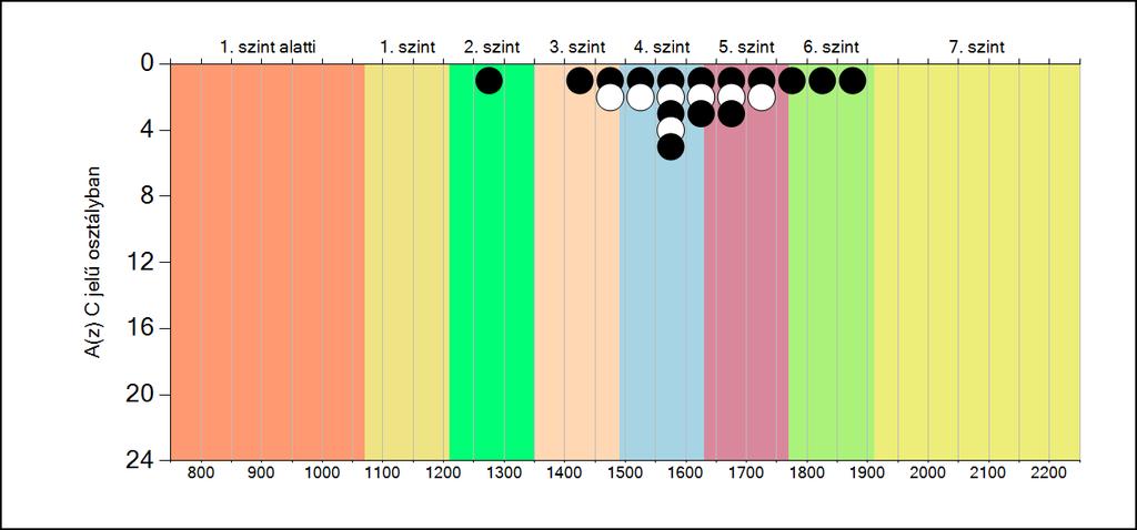 5b A képességeloszlás osztályonként A tanulók eredményei