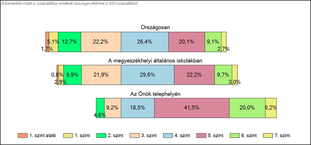 1c Képességeloszlás Az országos eloszlás, valamint a tanulók eredményei a megyeszékhelyi általános iskolákban és az Önök