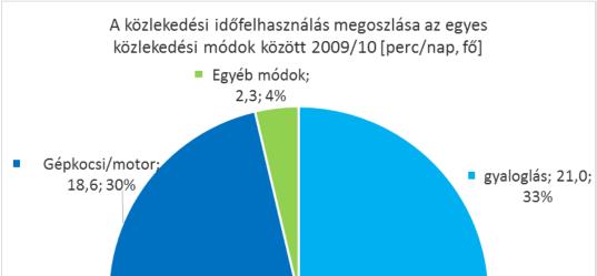 HAZAI KÖZLEKEDÉSI IDŐMÉRLEG ELEMZÉS 5 2.