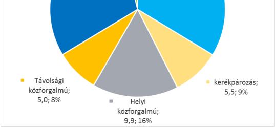 idő-háztartásban a közlekedésre fordított idő stabil, nem változik. Az összehasonlíthatóság érdekében ehhez 2009/10-re vonatkozóan is a 15-74 éves népességre szűkítettük a mintát.