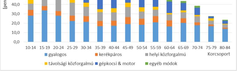 HAZAI KÖZLEKEDÉSI IDŐMÉRLEG ELEMZÉS 7 3.2 Életkor A gyerekkorból kinőve, a 15-25 éves korosztály közel átlagosan napi közel 90 percet közlekedik (3. ábra).