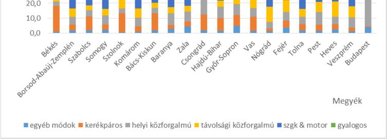 fő] a 10-84 éves népességben megyék és