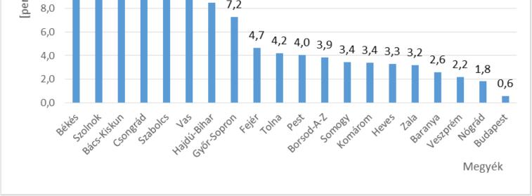 ábra: Kerékpározással töltött idő