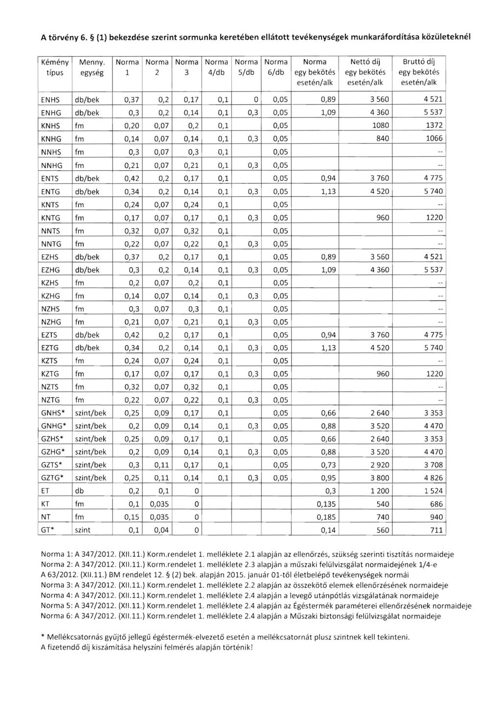 A törvény 6. (1) bekezdése szerint sormunka keretében ellátott tevékenységek munkaráfordítása közületeknél Kémény típus Menny.