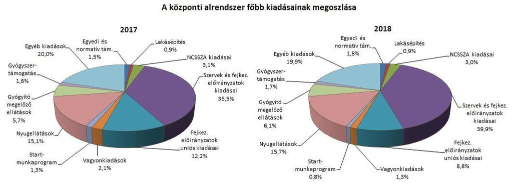 2. A FŐBB KIADÁSOK A központi alrendszer 2018. évi 21 318,1 milliárd forint összegű kiadásai 261,4 milliárd forinttal, mindössze 1,2%-kal teljesültek magasabb összegben, mint az előző évben.