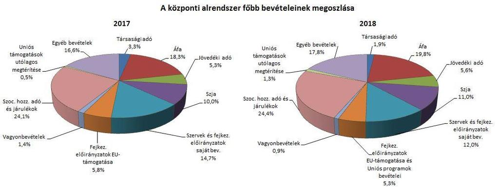 A KÖZPONTI ALRENDSZER PÉNZÜGYI FOLYAMATAINAK ALAKULÁSA 1. A FŐBB BEVÉTELEK A központi alrendszer 2018.