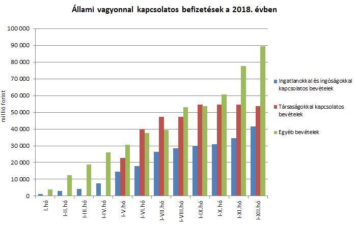 bázisidőszaktól való eltérés oka a magasabb bérkiáramlás miatti befizetésnövekedés.