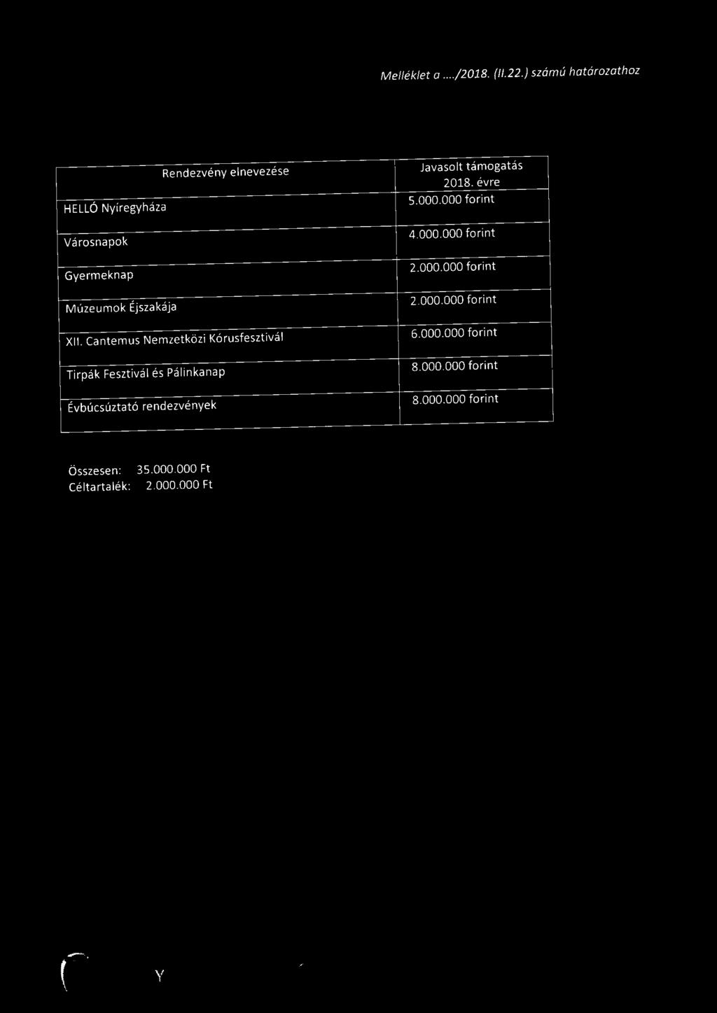 OOO forint Városnapok 4.000.000 forint Gyermeknap 2.000.000 forint Múzeumok Éjszakája 2.000.000 forint XII.