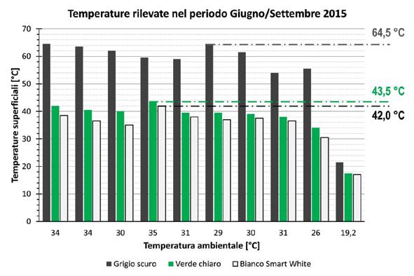 9. HŰVÖS TETŐ - Fényvisszaverés és javított épületenergia-hatékonyság HELYSZÍNI MÉRÉSEK 2015 nyarán az évtized legmelegebb időszakában méréseket végeztek a tetőn Ponte di Piaveban (Treviso tartomány,