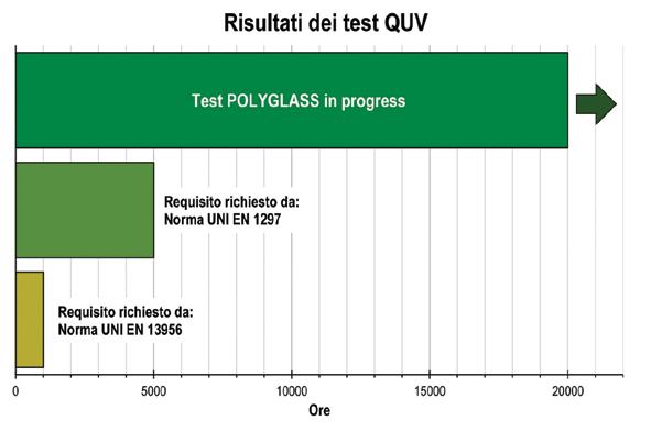 10. UV sugárzással történő öregítési vizsgálatok QUV QUV vizsgálati test eredmények results POLYGLASS vizsgálatok test in progress folyamatban Requirement Követelmények laid down az by: Standard MSZ