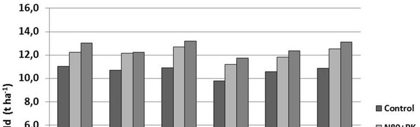 KovácsP:Layout 1 5/16/17 11:49 AM Page 4 az N 80 +PK kezelés (12,24 t/ha) 1,6 t/ha-ral míg az N 160 +PK kezelés (12,69 t/ha) további 0,6 t/ha-ral nö - vel te a termést a hibridek és a tőszámok