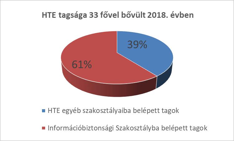 3 EIVOK CÉLJAI Összefogja a végzett hallgatókat, információbiztonsági vezetőket.