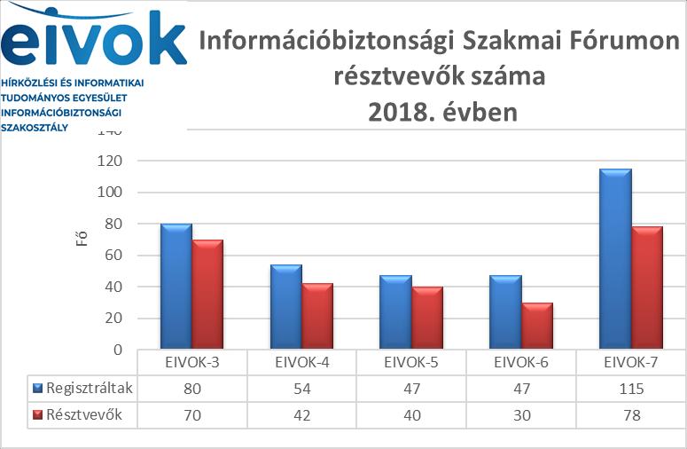 4 3 2018. ÉVI SZAKMAI TEVÉKENYSÉG RÉSZLETES BEMUTATÁSA EIVOK - INOFORMÁCIÓBIZTONSÁGI SZAKMAI FÓRUMOK A Szakosztály 2018.