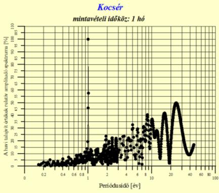 TALAJVÍZ - KOCSÉR sorszám ciklushossz [év] relatív súly [%] Csak 4 főciklust és 14 mellékciklus!