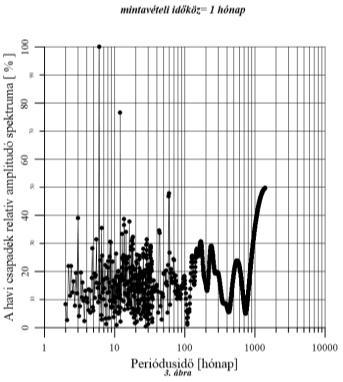 NYÍRSÉG A 001624-Nyírcsászári talajvíz-figyelő kút esetén 709 mérési adat alapján a spektrumkép a Debreceni talajvizes kút adataihoz hasonló, domináns egy éves ciklust követ a 11,18 év hosszúságú,