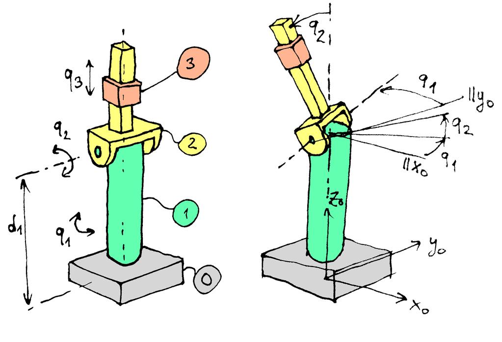 2. Gömbi koordinátás (RRP) robot 2.1. Célkit zés Egy három szabadsági fokú (3 DoF) gömbi koordinátás robot példáján mutatjuk be a Denavit-Hartenberg módszer alkalmazását. 2.2. Denavit-Hartenberg paraméterek, homogén transzformációk és direkt kinematika Az alábbiakban áttekintjük a robot szabadsági fokait az 3.