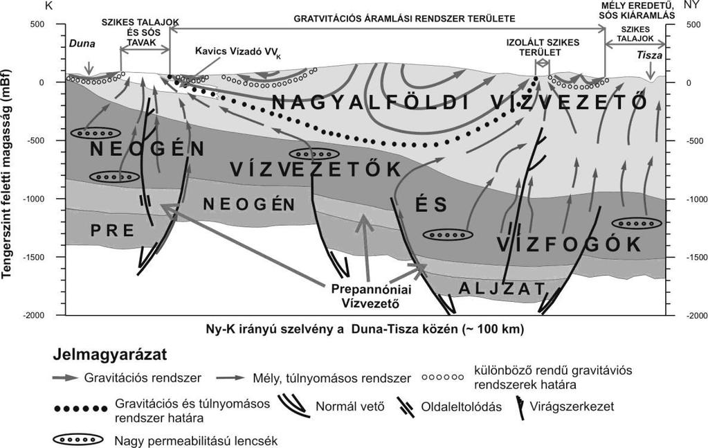14 eredetű, túlnyomásos fluidum feláramlási zónákkal (Mádl-Szőnyi et al 2005, Simon et al in press).