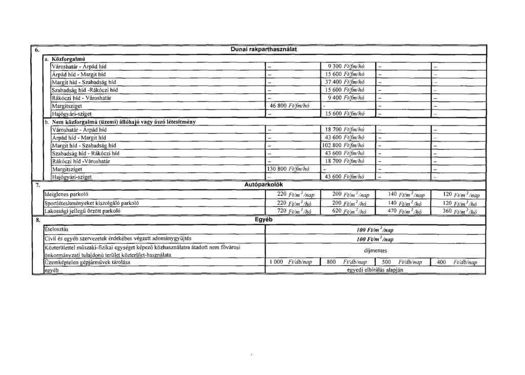 6. Dunai rakparthasználat a. Közforgalmú Városhatár-Árpád híd - 9 300 Ft!fm!hó - - Árpád híd- Margit híd - 15 600 Ft/fm!hó - - Margit híd - Szabadság híd - 37 400 Ft!
